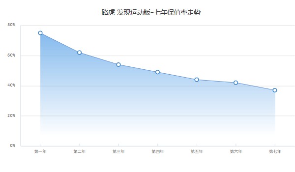 奇瑞路虎發現運動版2022款價格 2022款發現運動版35萬(分期首付10萬)