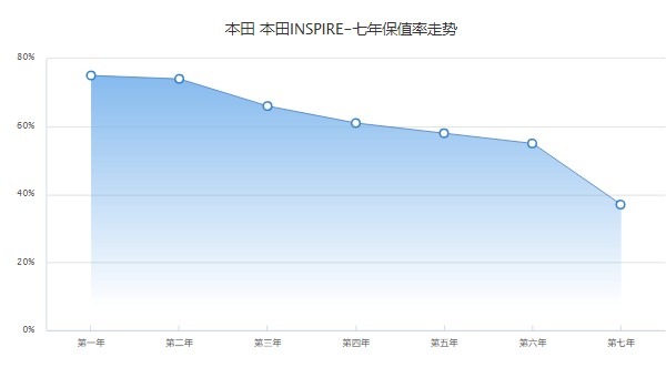 本田英仕派二手車價格及圖片 二手僅需12萬(表顯里程1.46萬公里)