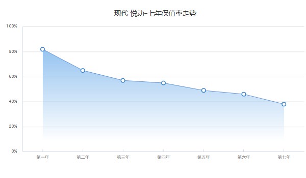 現代悅動二手車價格多少 二手價僅需4萬(表顯里程3萬公里)