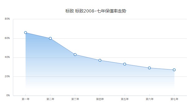 標致2008保值率怎么樣啊 第七年保值率27%(油耗影響保值率)