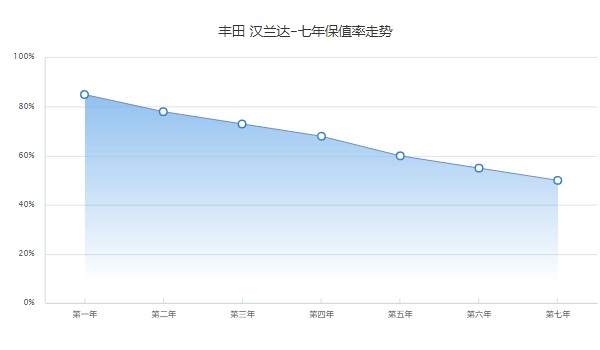 漢蘭達(dá)分期付款首付多少錢(qián) 分期首付9萬(wàn)(36期月供6935元)