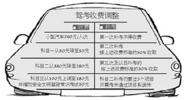 科目一補考要錢嗎，科目一補考費50元