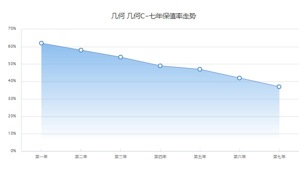 幾何c分期首付多少錢(qián) 分期首付3萬(wàn)(36期月供2774元)