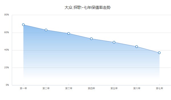 探歌二手車(chē)報(bào)價(jià)是多少 僅需要花費(fèi)9萬(wàn)(表顯里程0.98萬(wàn)公里)