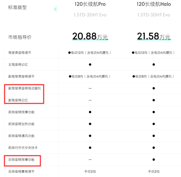 領克08選購指南：120長續航Halo版最值 20萬左右可落地