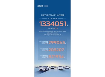 新能源+燃油車雙線發力，長安汽車1-6月銷售1334051輛，同比增長9.7%！ 封面圖