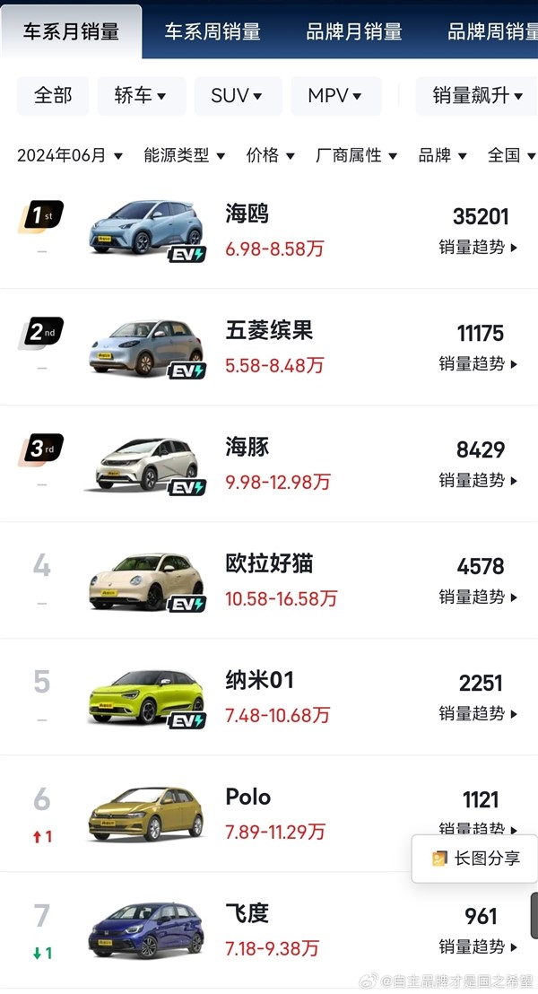 日系又一神車跌落神壇！本田飛度6月銷量?jī)H961臺(tái) 比亞迪海豚是其36倍