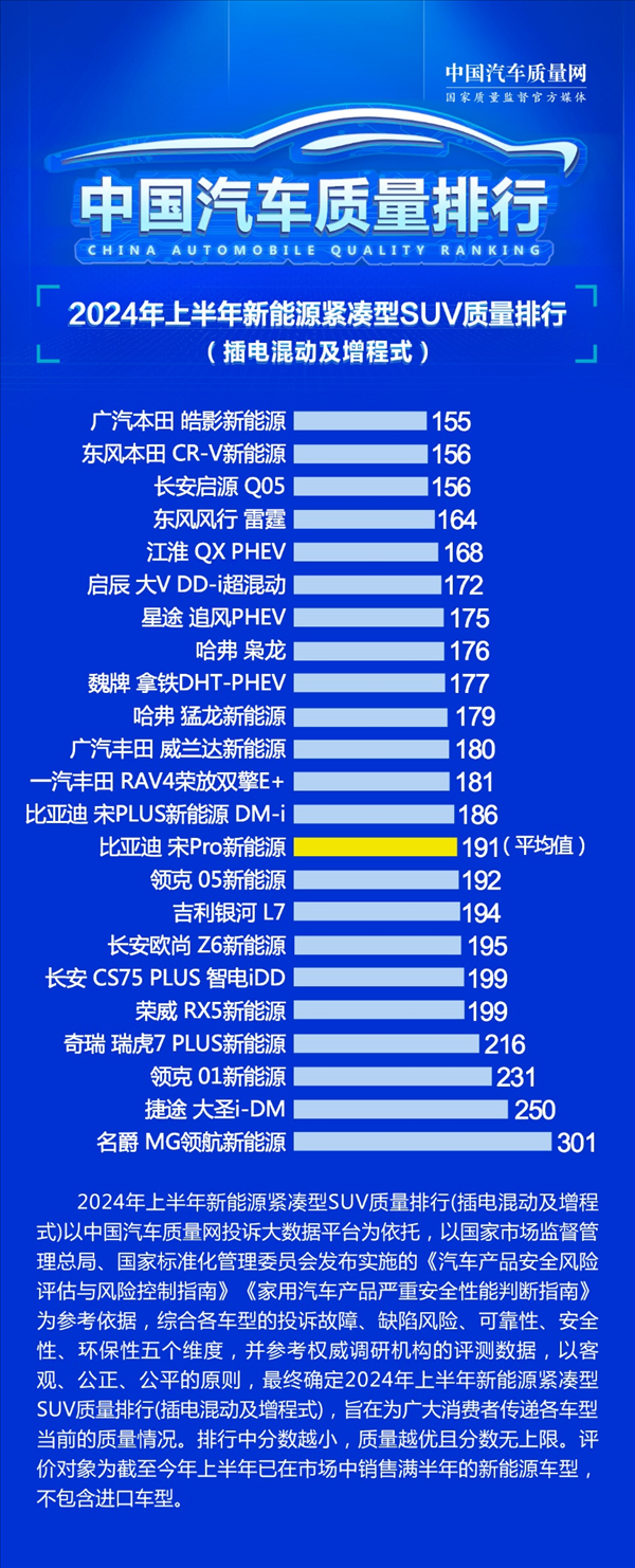 你認同嗎？緊湊型插混SUV質量排行榜出爐：本田霸榜