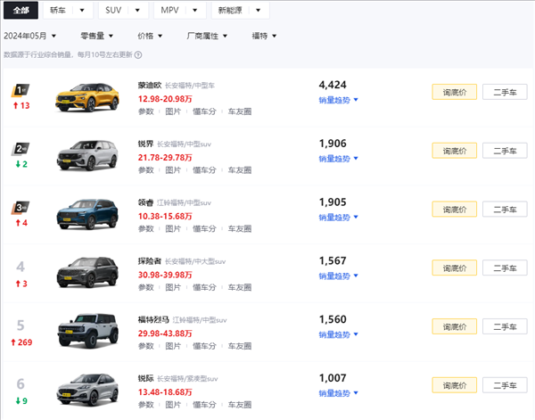 這臺(tái)40萬(wàn)的敞篷跑車(chē) 勸你跟我一起等二手