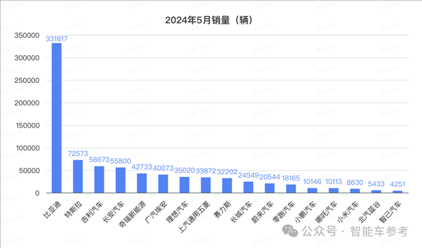 比亞迪1天1萬輛！埃安重回巔峰 鴻蒙智行沒打過理想