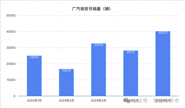 比亞迪1天1萬輛！埃安重回巔峰 鴻蒙智行沒打過理想