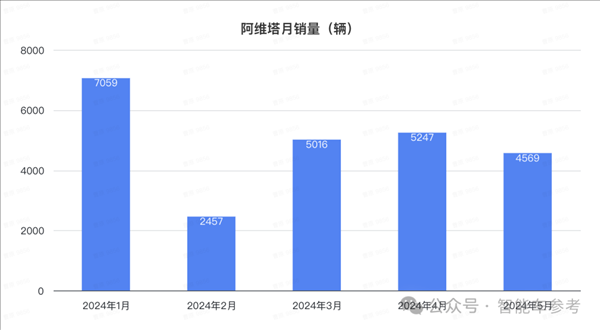 比亞迪1天1萬輛！埃安重回巔峰 鴻蒙智行沒打過理想