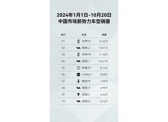 問界新M7智駕升級，2024年銷量16.45萬輛，持續霸榜新勢力銷量第一 封面圖