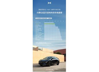 小鵬G6挪威高溫充電實(shí)測(cè)：充電功率和充電速度位列前三！