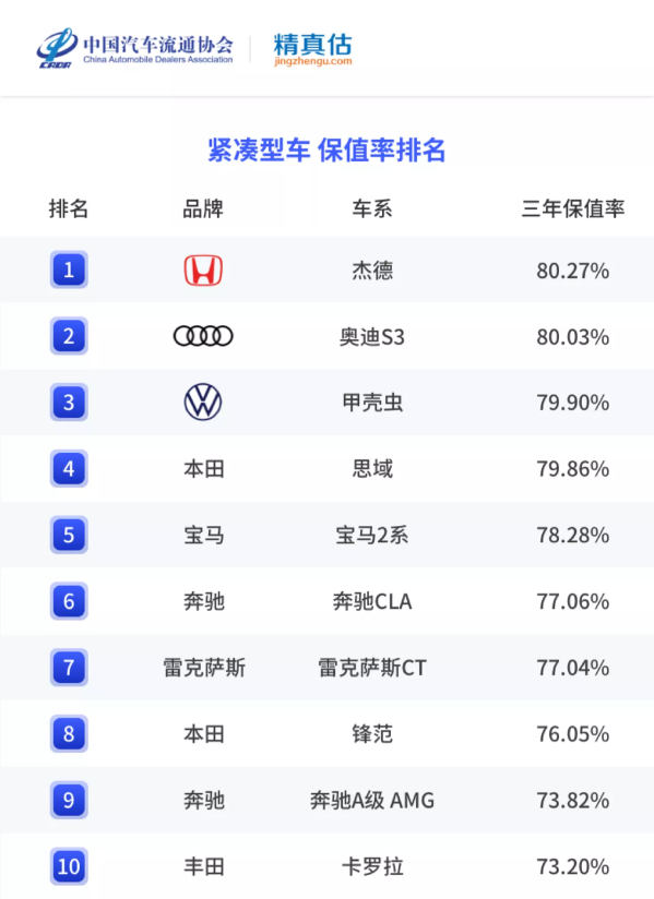 上半年燃油轎車保值率排名出爐 雷克薩斯ES堪稱理財產(chǎn)品
