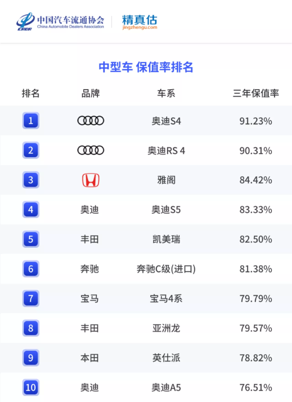 上半年燃油轎車保值率排名出爐 雷克薩斯ES堪稱理財產(chǎn)品