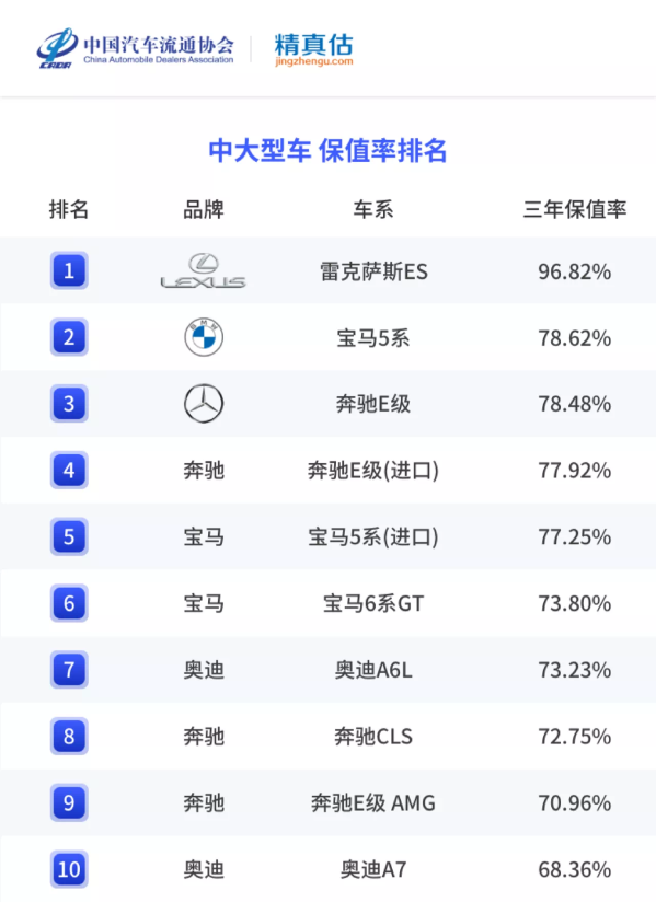 上半年燃油轎車保值率排名出爐 雷克薩斯ES堪稱理財產(chǎn)品