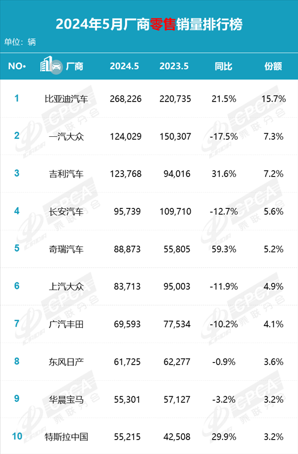 卡羅拉降至7.98萬(wàn)！一汽豐田6月交付新車73545輛 你下手了沒(méi)
