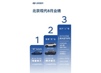 打響銷量反擊戰 SUV雙星助北京現代銷量三連升 封面圖