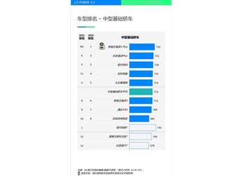 艾瑞澤5 PLUS排名第一 J.D. Power汽車產(chǎn)品魅力指數(shù)研究報告出爐 封面圖