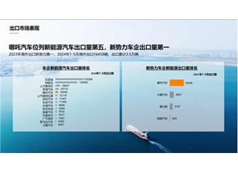1-5月新能源汽車出口51.9萬輛：哪吒汽車蟬聯(lián)新勢(shì)力車企第一 封面圖