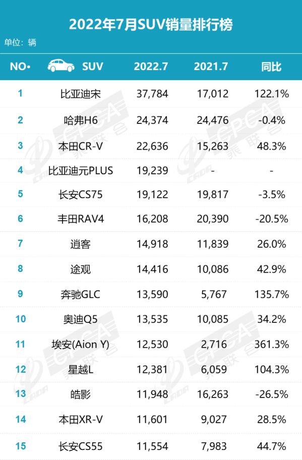 7月份SUV銷量排行榜出爐 國產與合資品牌各占半壁江山