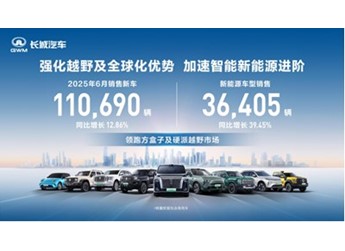 領(lǐng)跑方盒子市場 長城汽車6月方盒子車型銷售4.84萬輛 同比增長14.39% 封面圖