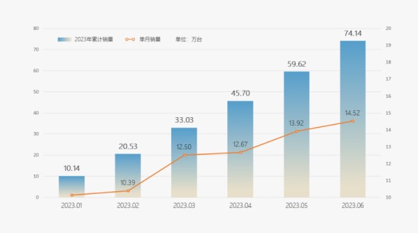 增長56%！奇瑞集團上半年銷量超74萬輛 這些車最熱銷