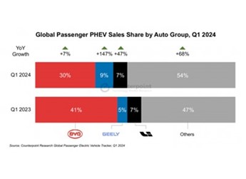 PHEV車型暴漲46%！瑞浦蘭鈞新品強勢助力 封面圖