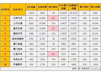 輕客市場(chǎng)“9連降”，江鈴卻逆勢(shì)大漲44%，如何做到？ 封面圖